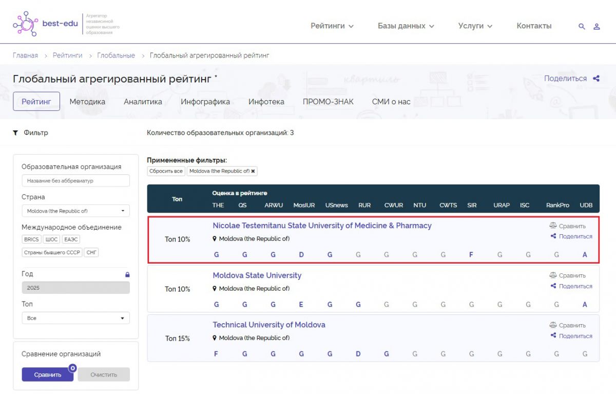 Global Aggregate Ranking